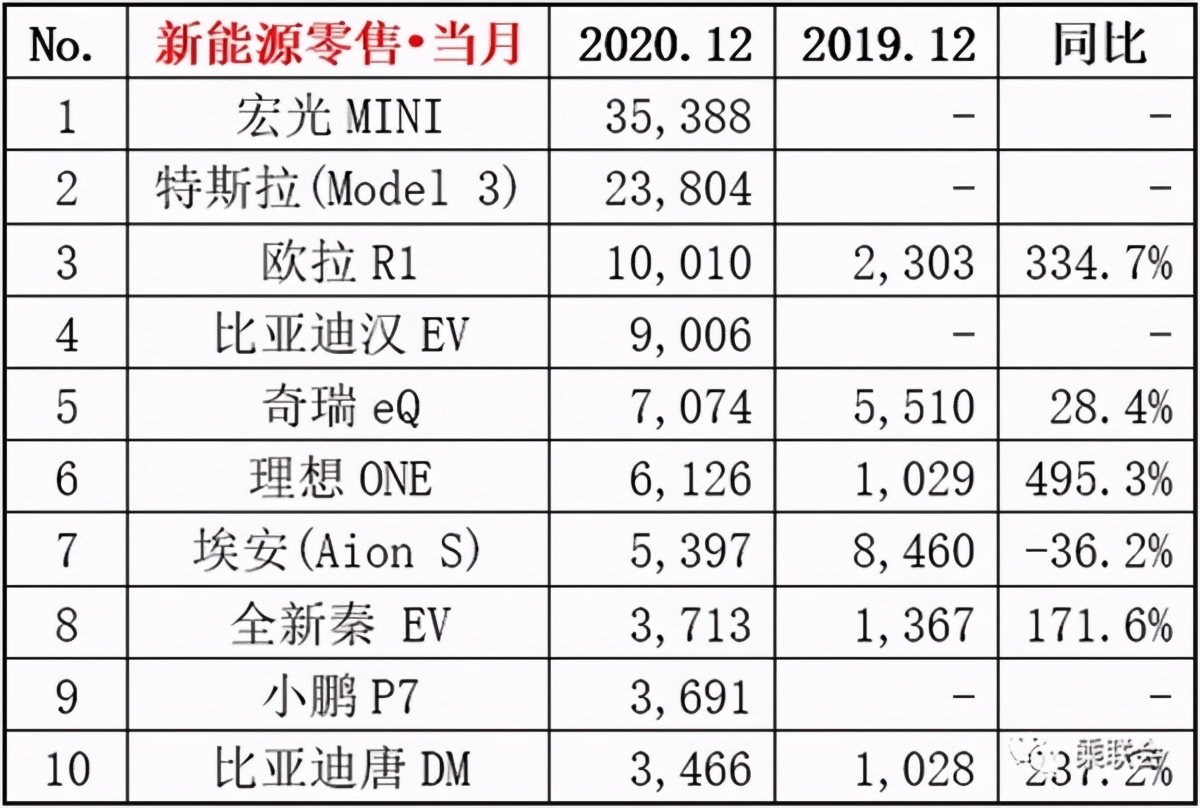 特斯拉Model 3夺冠 2020年新能源汽车销量排行榜点评