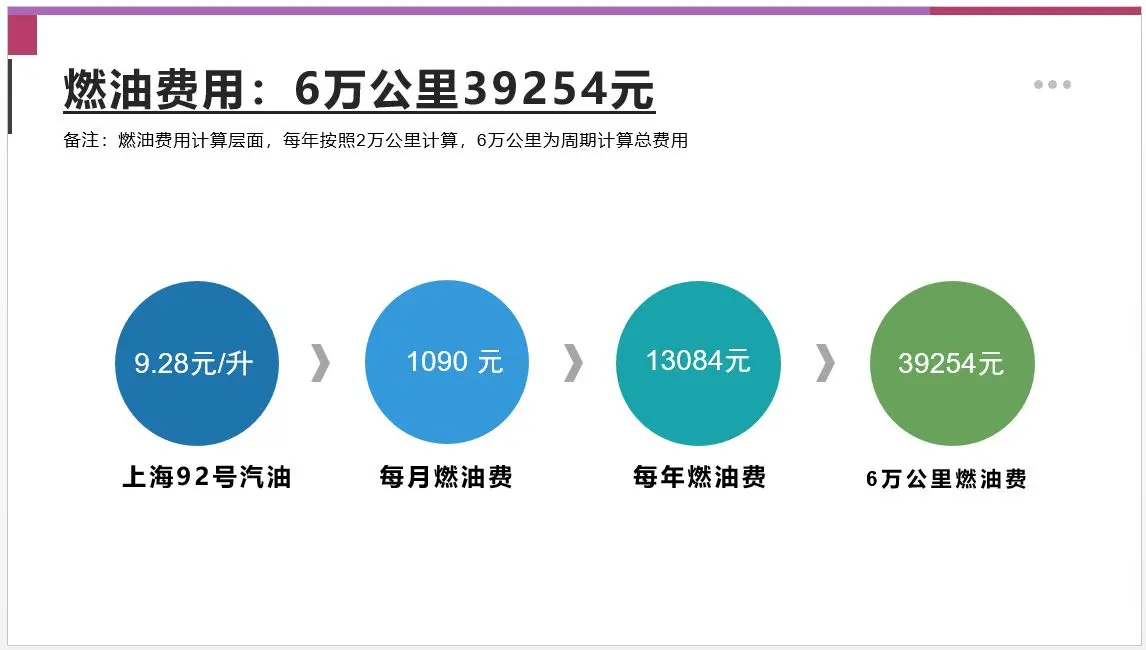 每月用车花费1744元，2022款福克斯用车成本分析插图5