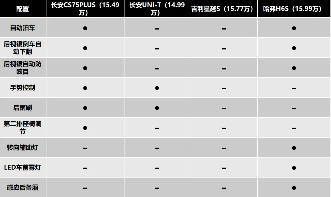 盘点十五万级运动SUV，这几款热门车型怎么选？插图13