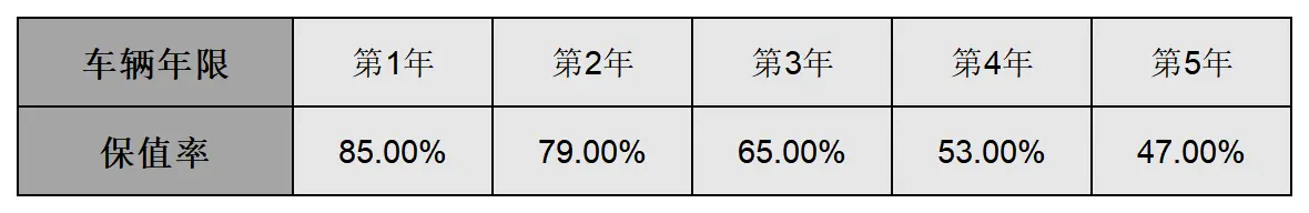 平均0.97元_km 本田型格用车成本分析插图6