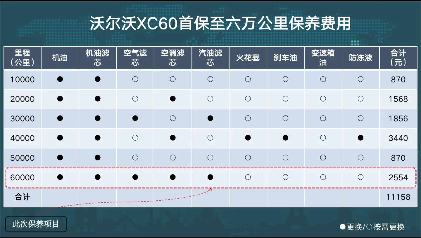 浅析沃尔沃XC60六万公里常规保养，费用比预期的稍高一些插图1