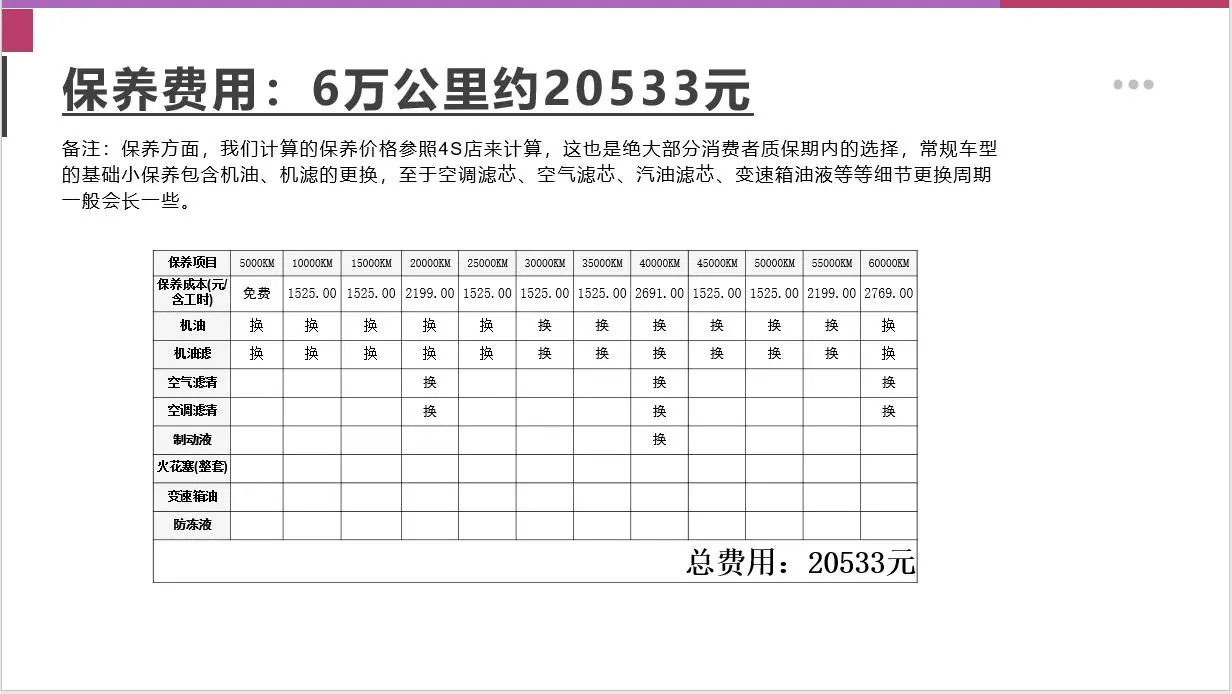 【邦你养车】每月用车花费4247元，2023款日产途乐用车成本分析插图2