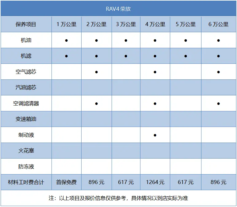 月均花费2130元，2022款丰田RAV4荣放用车成本解读插图5