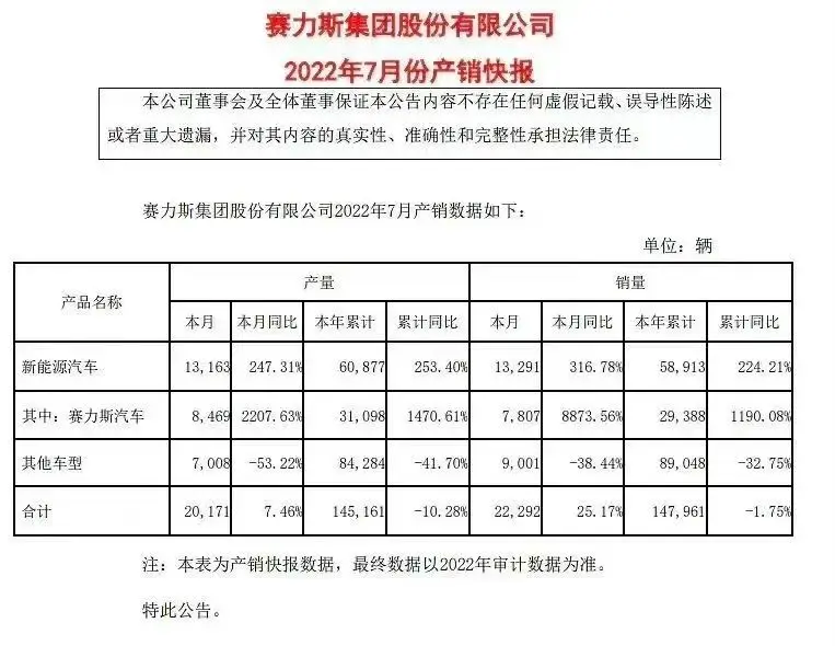 新造车7月销量放榜：五家破万，华为第六，一、二名出乎意料！插图5