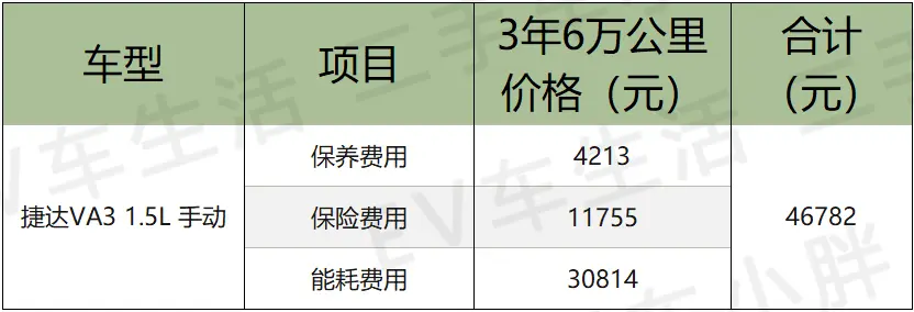 年轻人想省钱？宏光MINIEV与捷达VA3，对比成本才知怎么选！插图3