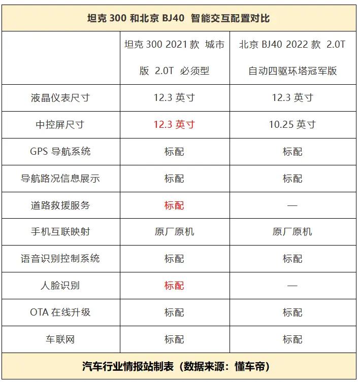 越野车也能玩智能？全系标配，解析坦克300的坦克智享互联系统插图12