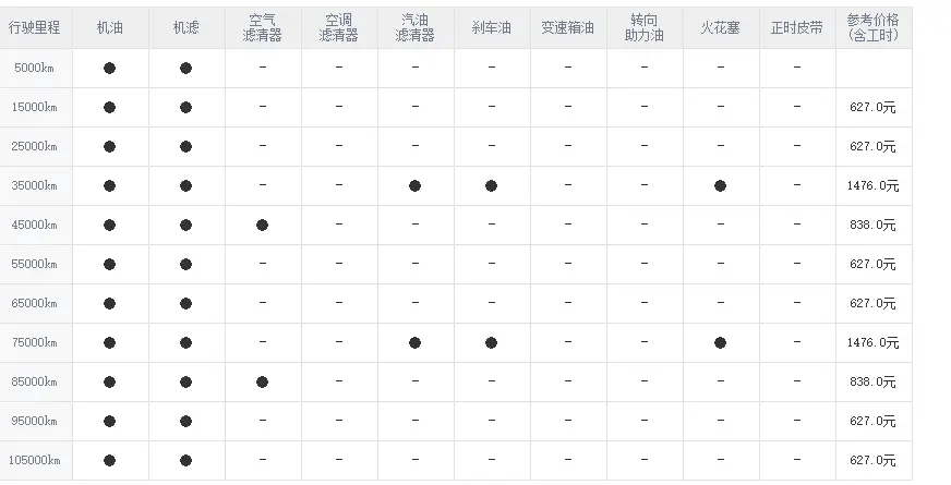 福特领裕：5000km进行首保，小保养费用627元！插图7