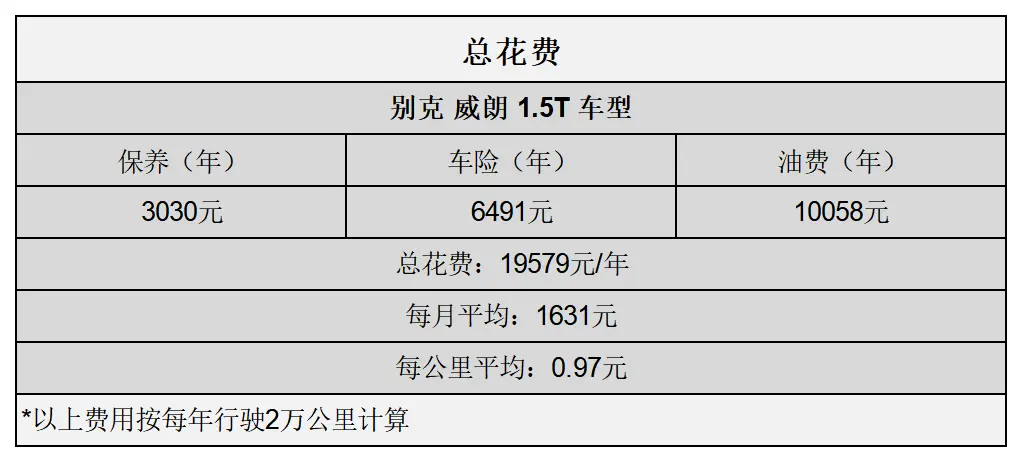 平均0.97元_km 别克威朗用车成本分析插图4