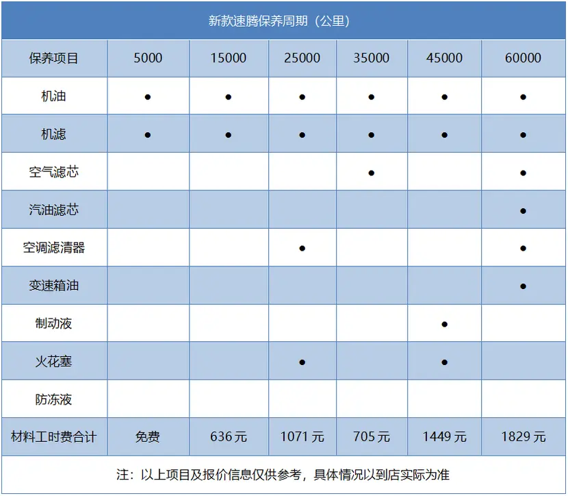 月均花费2032元，新款速腾1.5T车型用车成本解读插图8