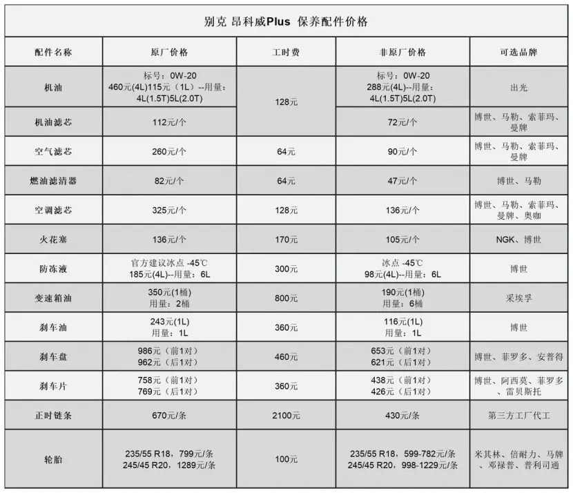 1.5T的别克昂科威Plus常规保养，每年4534元，能接受吗？插图4