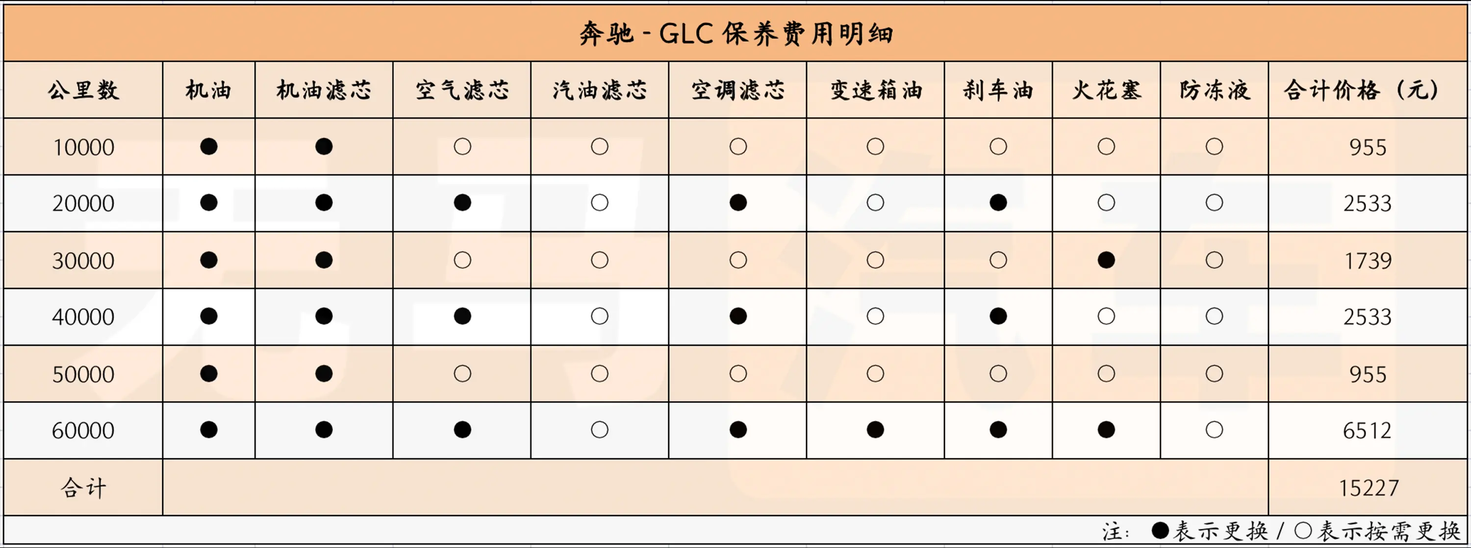 一个月要花3000元？奔驰GLC养车成本分析！插图1