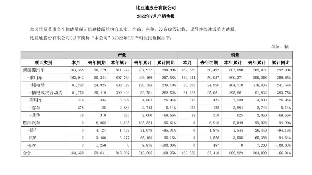 宁德时代暂停北美工厂项目，比亚迪单月销量突破16万辆插图15