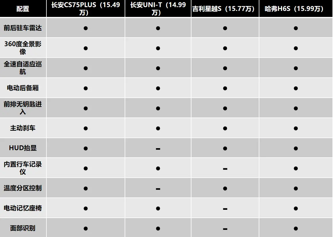 盘点十五万级运动SUV，这几款热门车型怎么选？插图12