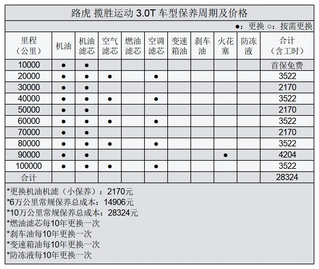 平均2.57元_km 路虎揽胜运动版用车成本分析插图