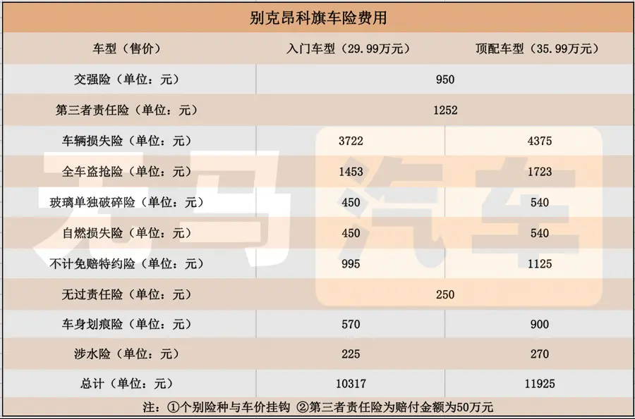 一个月要2400元？别克昂科旗养车成本分析！插图3