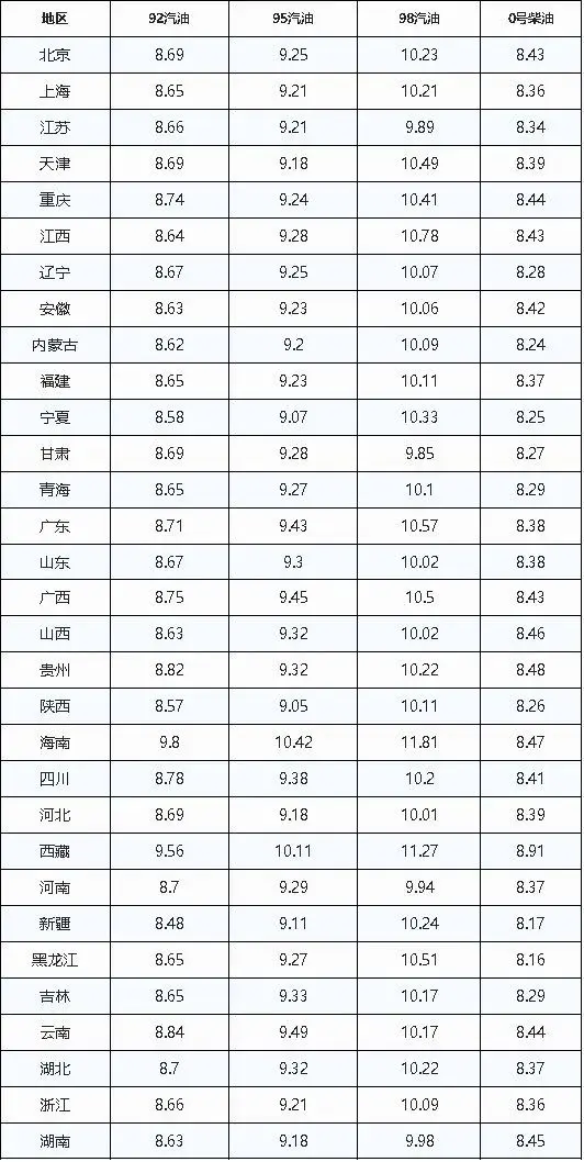 下周一92#汽油进入“九元时代”，每升预计上涨0.26-0.3元插图1