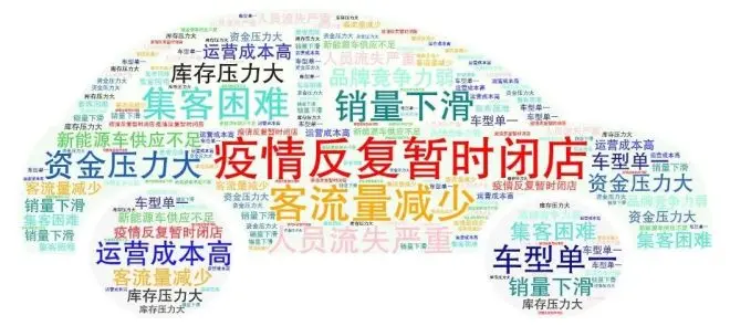 汽势之声：上半年汽车经销商生存状况令人泪目插图2