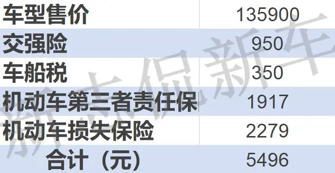 养一台哈弗大狗1.5T版需要多少钱？插图1