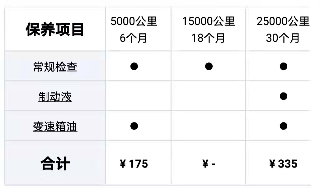 工薪族买车，价格越低越好，这三款不但省油，保养还便宜