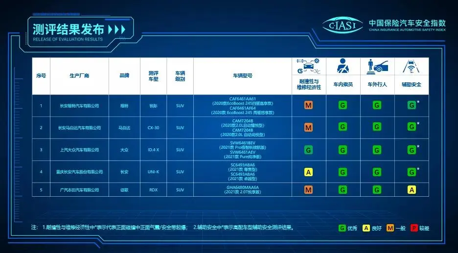 探究｜测试难度再次提升？中保研新规详解插图6