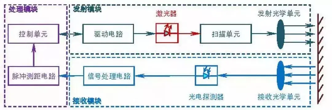 智能驾驶车载激光雷达关键技术与应用算法插图1