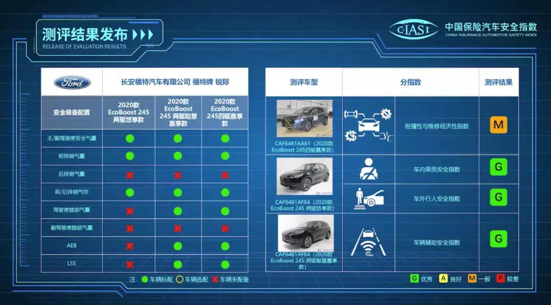 中保研发布（2020版）首批车型测评结果 整体成绩优异插图9