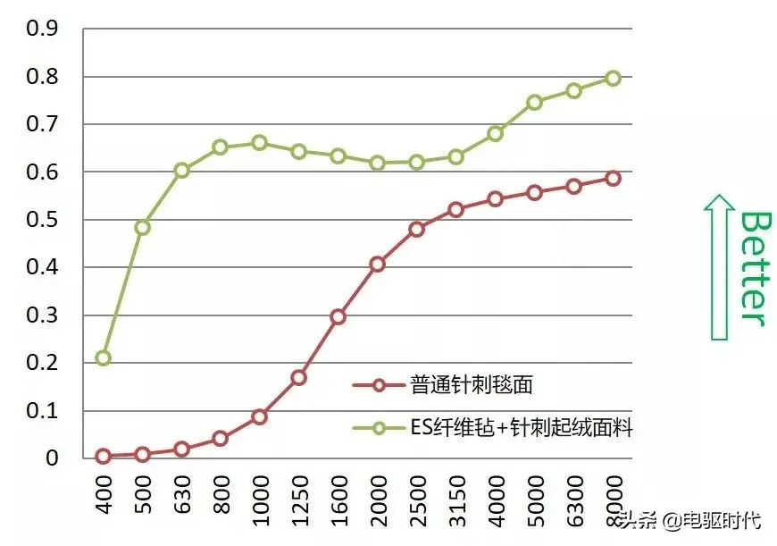 车辆解析 _ Model 3 技术亮点声学包性能解析插图24