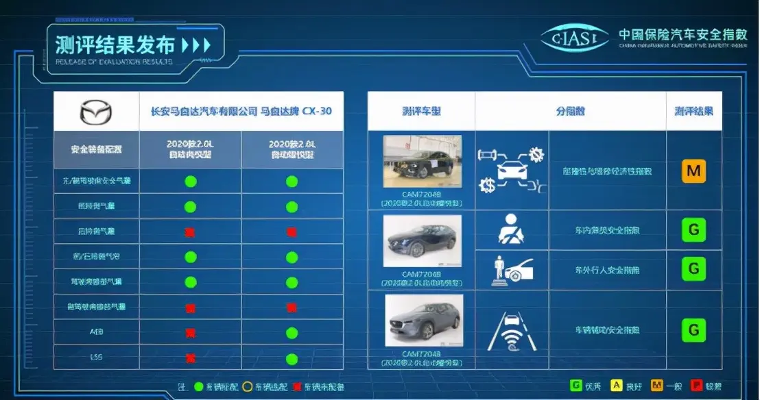 中保研最新一批成绩出炉！大众、长安表现最好，多个品牌这项丢分插图5