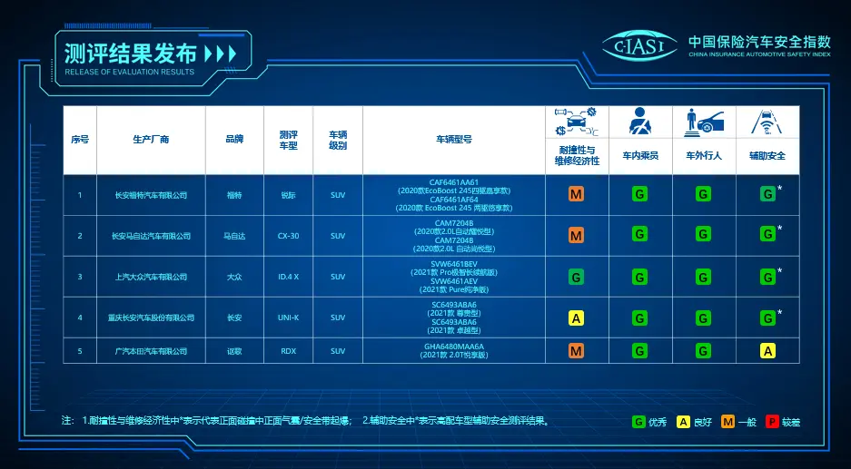 中保研最新五款测试结果公布，包括长安UNI-K、福特锐际等车型插图