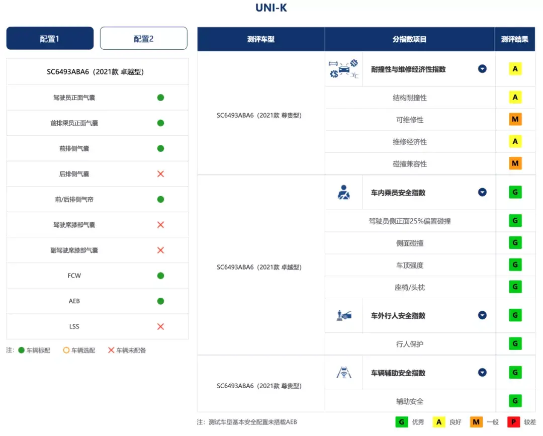 中保研发布（2020版）首批车型测评结果 整体成绩优异插图8