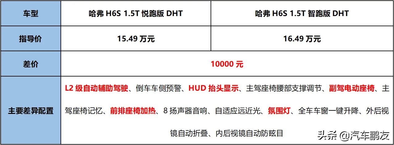 哈弗H6S购车分析：个性又实用，提供混动版，怎么选最值？插图11