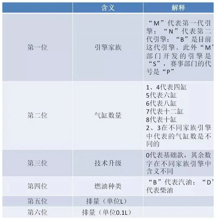 如何在朋友面前显得特别懂车？教你一招如何识别宝马发动机插图