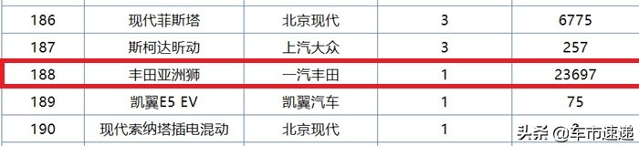 9月销量只有1台，丰田亚洲狮：也想高调但“缺芯”让我不允许