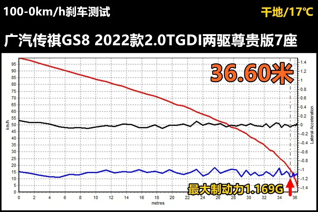 Lab测试：测完广汽传祺第二代GS8，就知道燃油版汉兰达不会国产了插图4