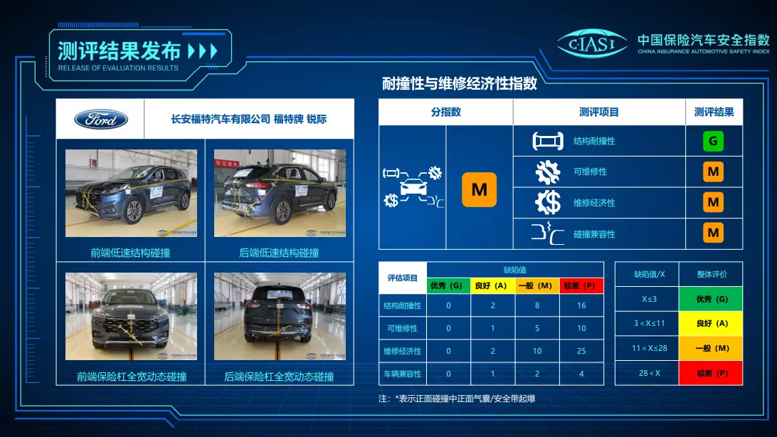 中保研最新五款测试结果公布，包括长安UNI-K、福特锐际等车型插图2