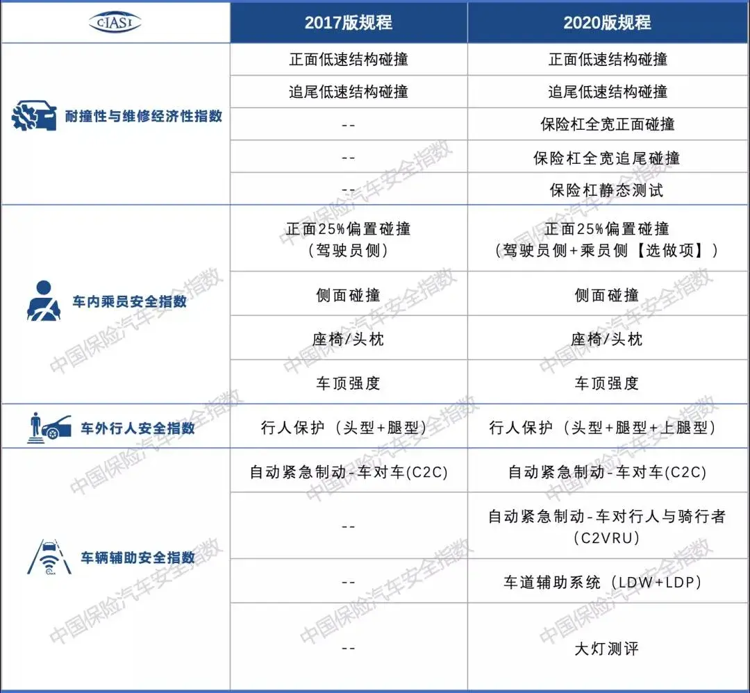 首次采用中保研最新规程测试，锐际、UNI-K等五款车谁最牛？插图