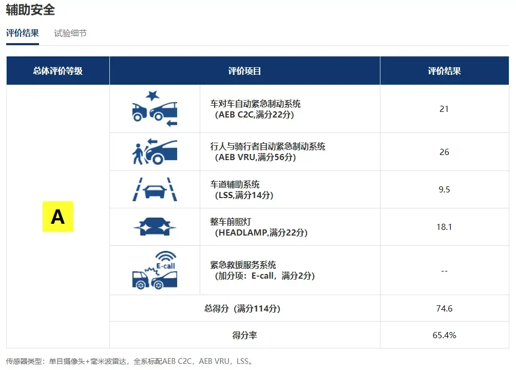 5款车碰撞测试结果，除1台冷门车其余“全优”，这就是中保研？插图8