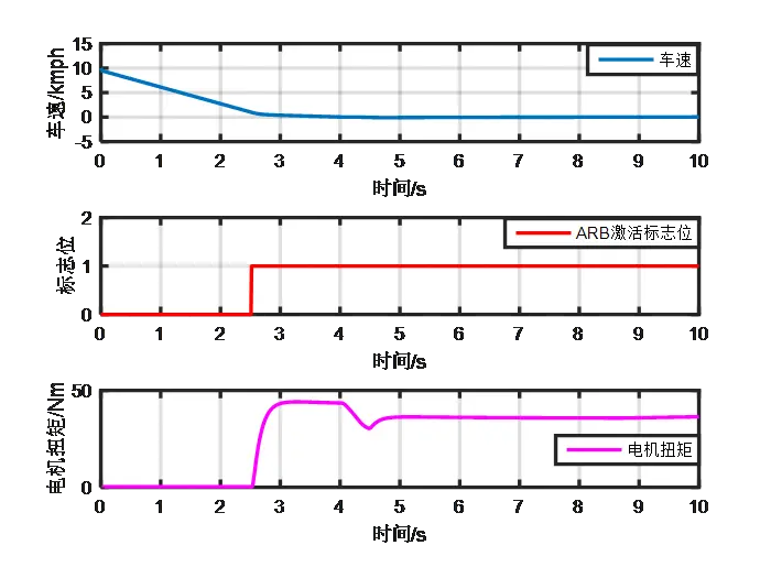 新能源汽车控制之防溜坡功能插图2